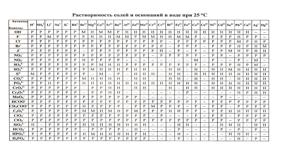 Химия огэ 7 вариант. Таблица Менделеева растворимость кислот ЕГЭ. Таблица Менделеева ЕГЭ таблица растворимости. Таблица Менделеева и растворимости для ЕГЭ. Растворимость кислот таблица ЕГЭ.