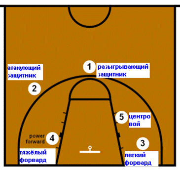 Позиция б. Позиции амплуа игроков в баскетболе. Расстановка игроков в баскетболе. Расположение игроков в баскетболе. Схема расставления игроков на площадке в баскетболе.