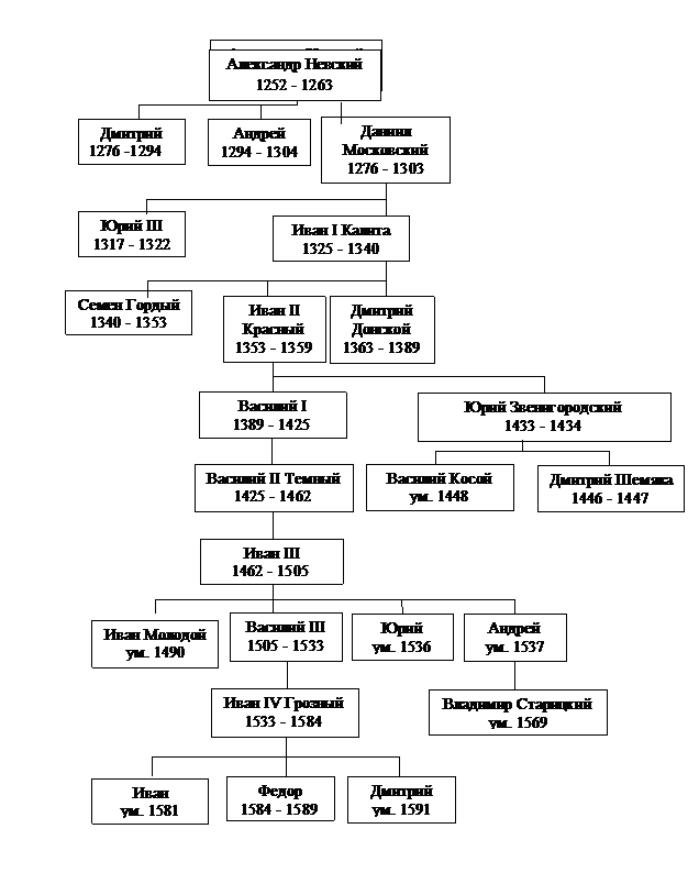 Начало династии русских князей князь. Родословная от Рюрика до Ивана 3. Схема князей Рюриковичей.