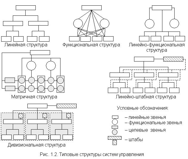 Вертикальные функциональные связи. Тип организационной структуры управления организацией ее схема. Типы организационных структур управления схемы. Иерархический Тип организационной структуры. Линейный вид организационной структуры схема.