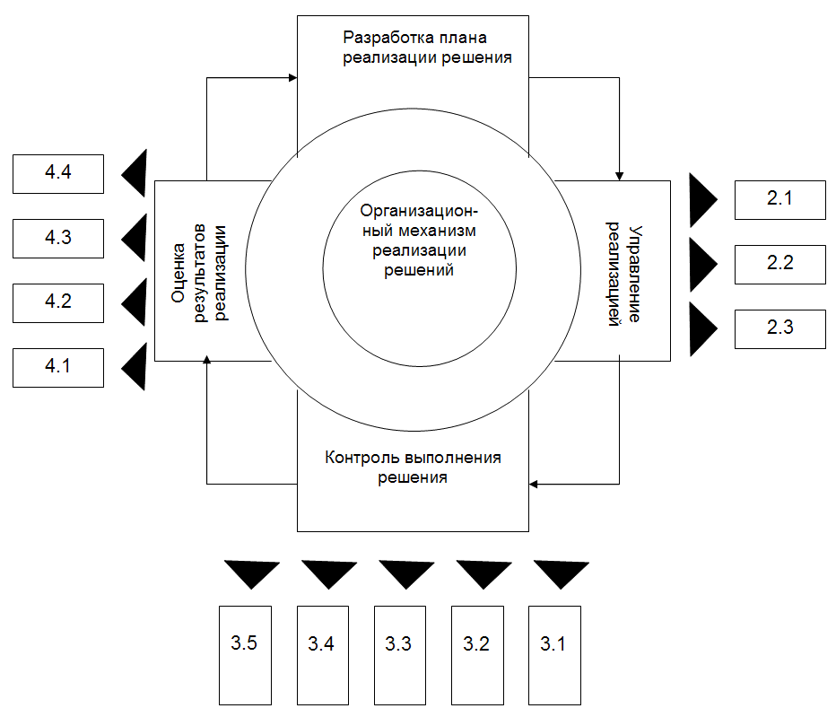 Мероприятия по реализации решений. Модель процесса реализации управленческих решений. Схема контроля реализации управленческого решения. Процесс управленческого решения схема. План реализации управленческих решений.