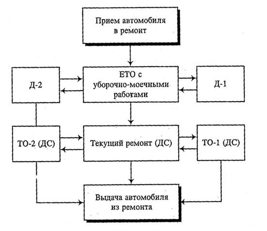 Структурная схема производства то и ремонта автомобилей