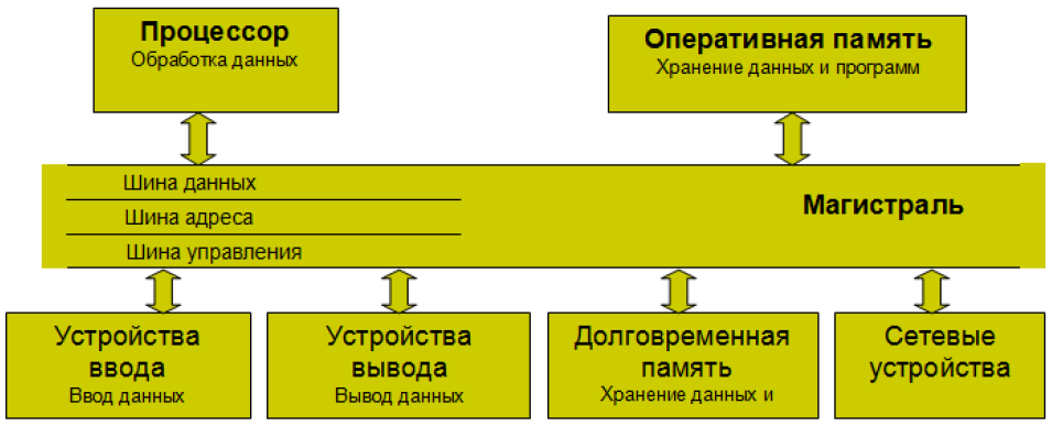 Магистрально модульная организация компьютера схема