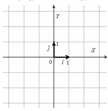 На кординальной плоскости изображены векторы. Координаты вектора по рисунку. Перпендикулярность векторов по координатам. Нарисовать вектор с координатой 3 и -2. Система координат navic логотип.