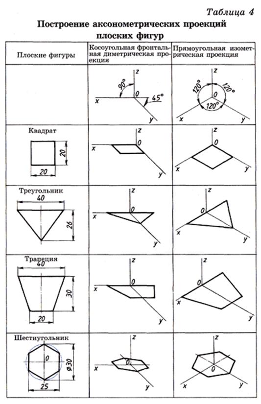 Изобрази 5 плоских. Построение плоских фигур в аксонометрии. Построить аксонометрические проекции плоских фигур. Косоугольная фронтальная диметрическая проекция шестиугольника. Таблица диметрической и изометрической проекций.