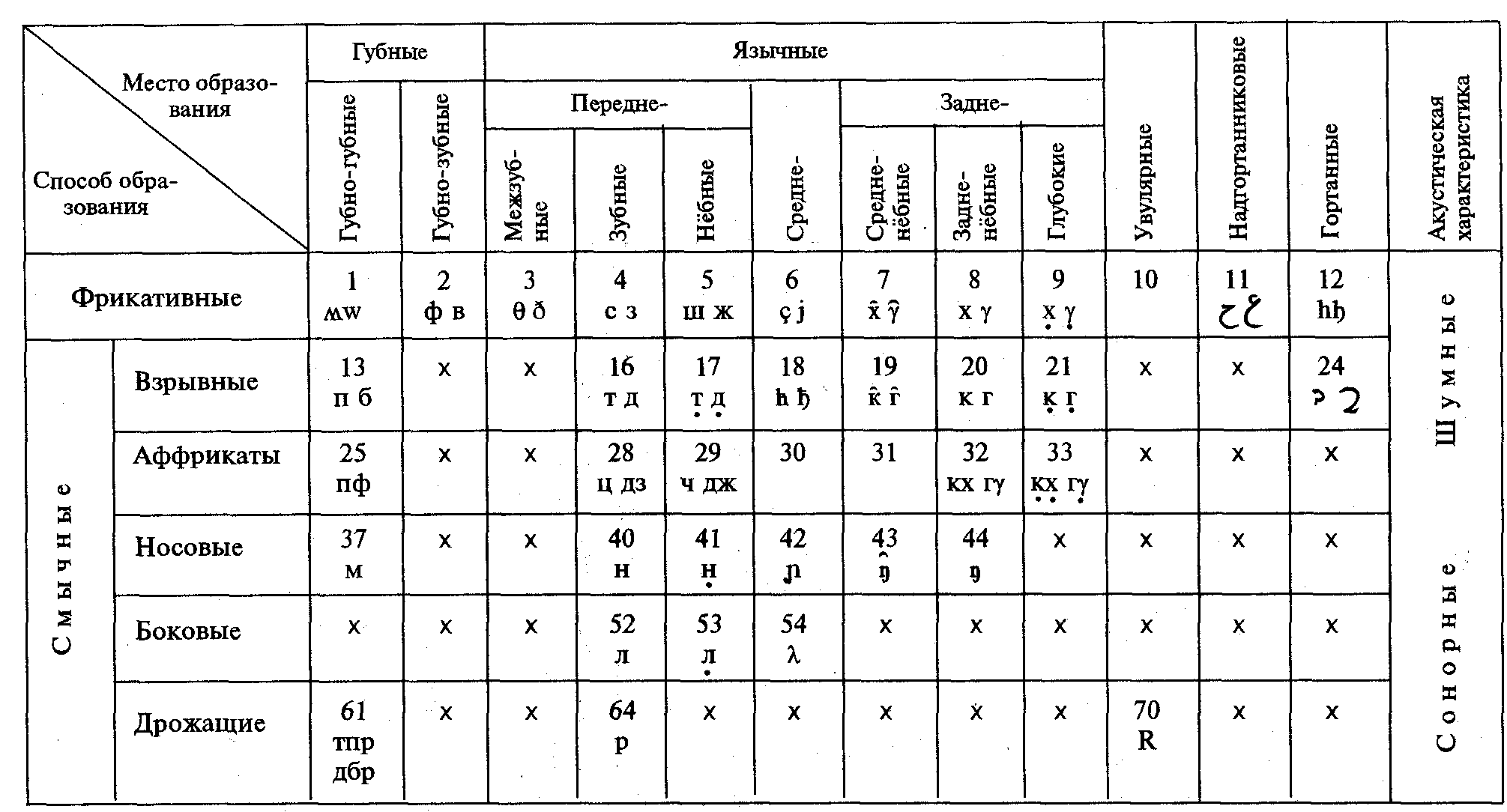 Глухие щелевые согласные. Классификация согласных звуков таблица Реформатский. Классификация гласных звуков таблица. Артикуляционная классификация согласных звуков таблица. Таблица классификации согласных звуков фонетика.