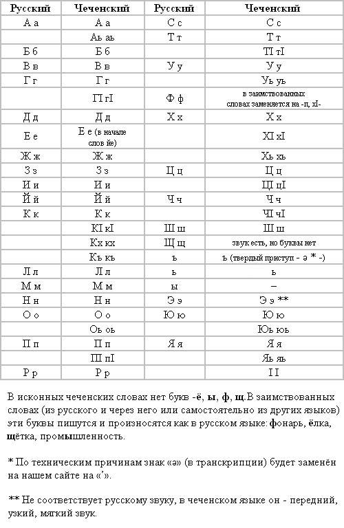 Перевод С Чеченского На Русский По Фото