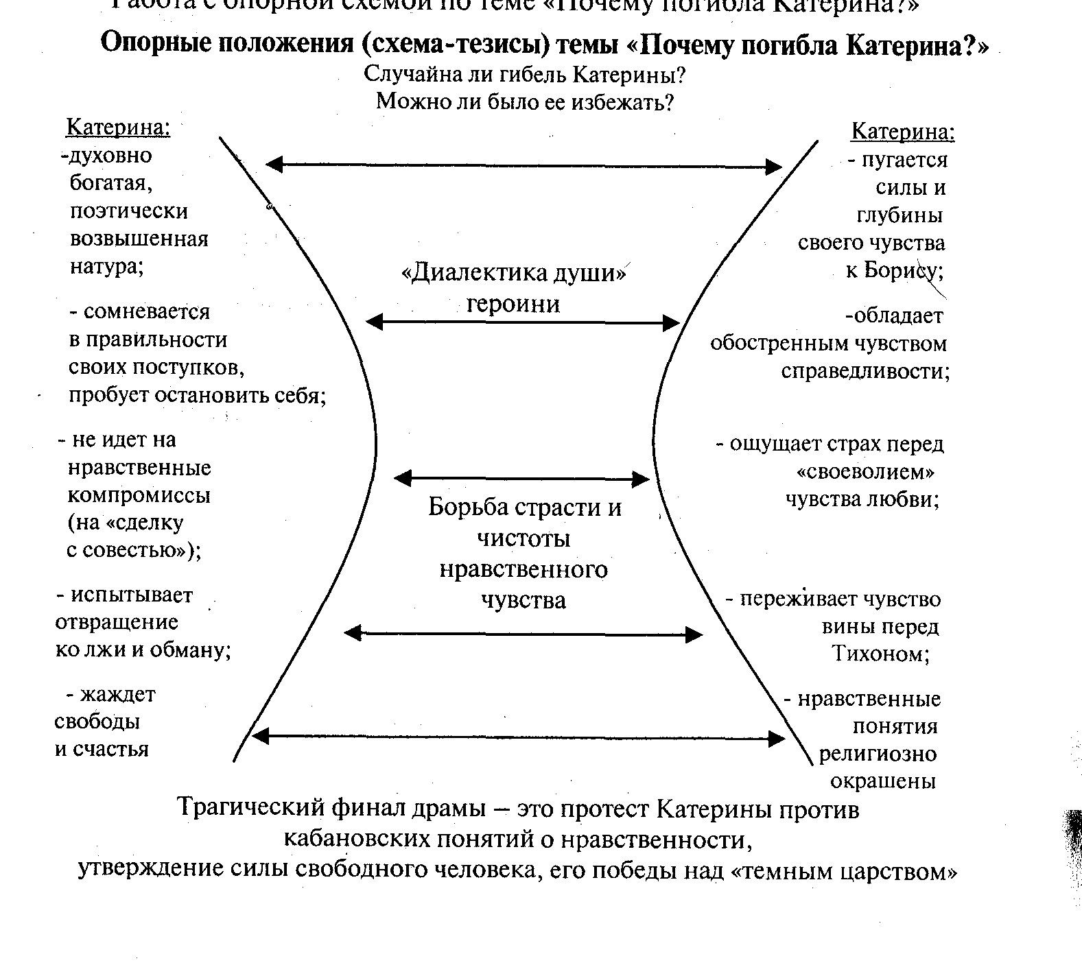 Сочинение: Протест Катерины в драме 