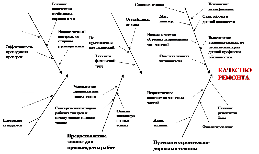 Диаграмма исикавы опоздание на занятие