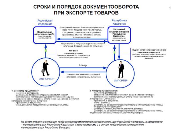 Документы экспортера. Схема экспорта в Казахстан. Схема ввоза импорта через Казахстан. Документы при импорте товара. Документы при экспорте.