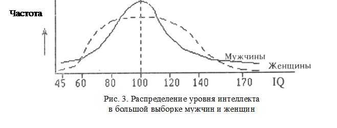 Средний айкью в россии. График распределения интеллекта у мужчин и женщин. Кривая распределения интеллекта. Распределение IQ У мужчин и женщин. Средний IQ женщины и мужчины.