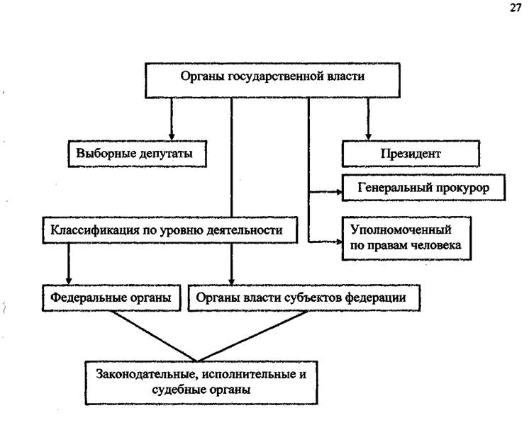 Органы исполнительной власти схема