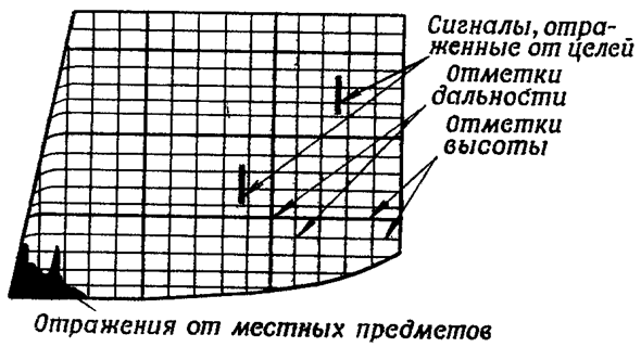 Высота индикатора