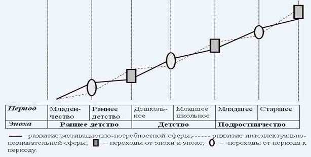 Схема эльконина периодизация