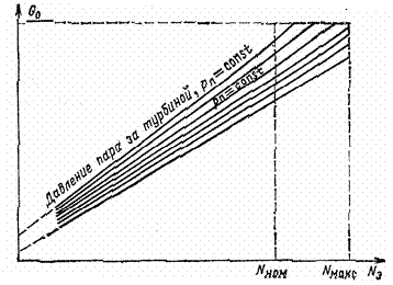 Диаграмма режимов турбины