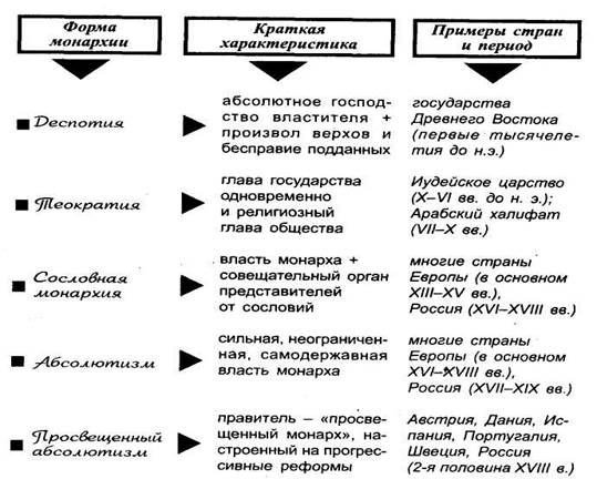 Заполните таблицу виды монархии характерные черты. Исторические виды монархии. Виды монархии таблица. Сравнительная таблица видов монархии. Основные формы монархии.