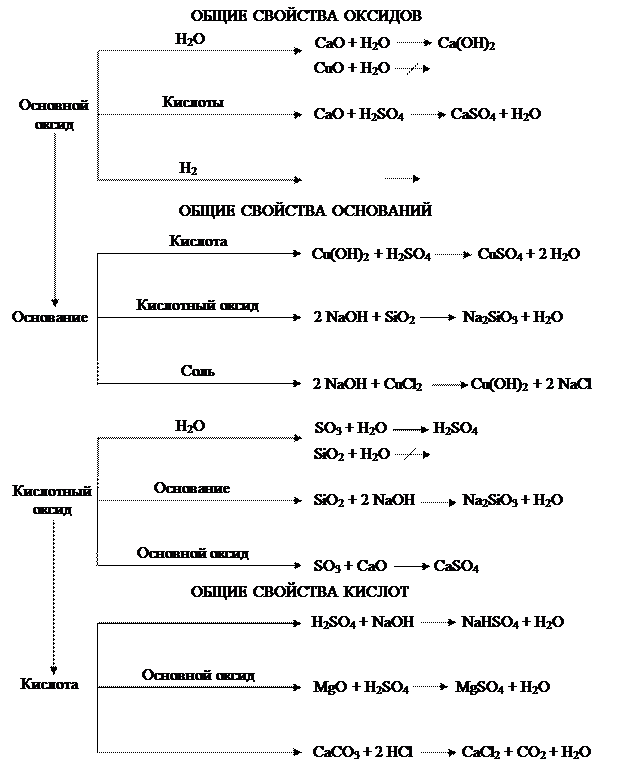Тема свойства неорганических веществ. Схема химические свойства классов неорганических соединений. Схема химических свойств неорганических классов веществ. Схема взаимодействия основных классов неорганических соединений. Свойства классов неорганических веществ схема.