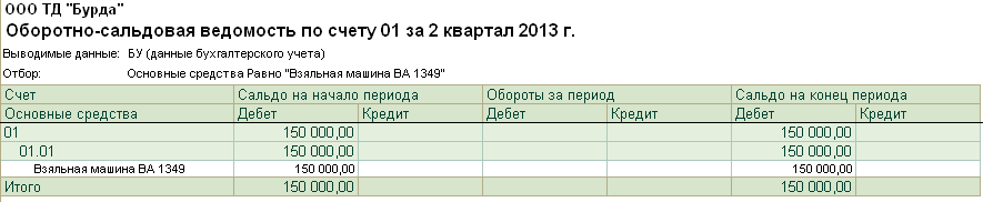 Оборотно сальдовая ведомость в сбис