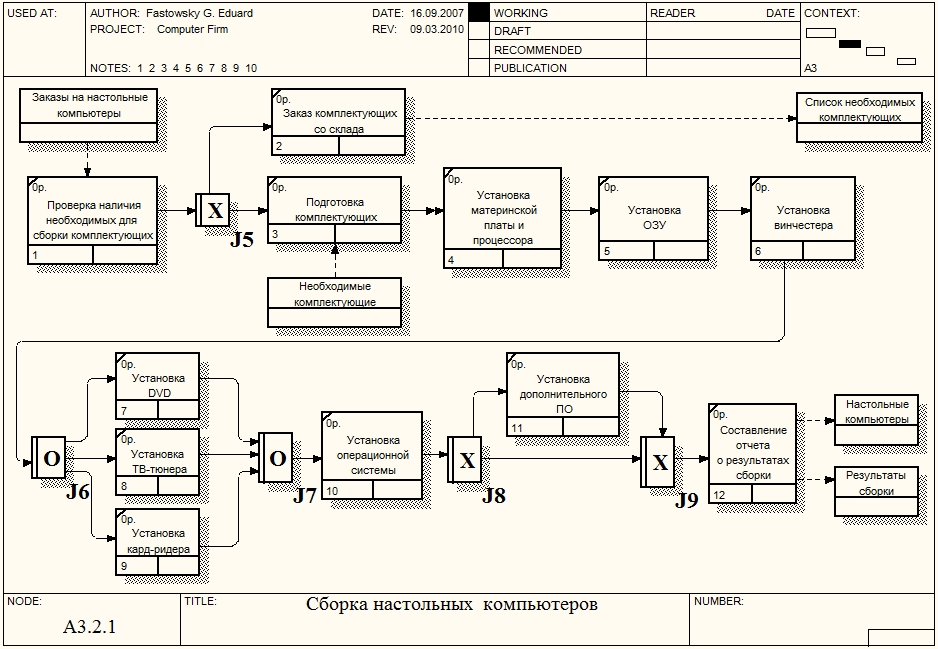 Idef3 диаграмма ramus