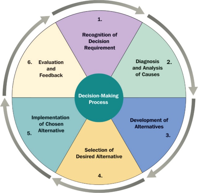 Making this step the. Managerial decision making. Decision making process in Management. Managerial decision making images. Effective decision making.