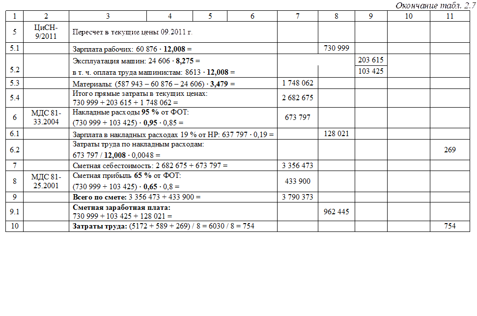 Пример расчета стоимости проекта