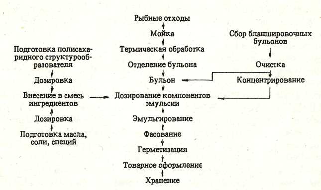 Технологическая схема рыбного бульона