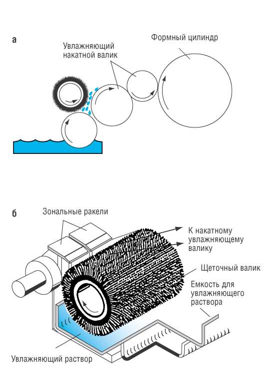 Увлажняющий аппарат офсетной печатной машины схема