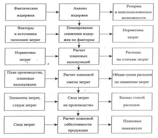 Элементы необходимые для производства. Методы планирования себестоимости. Методы планирования производства. Схема планирования расходов аптеки. Этапы планирования расходов на предприятии пошагово.