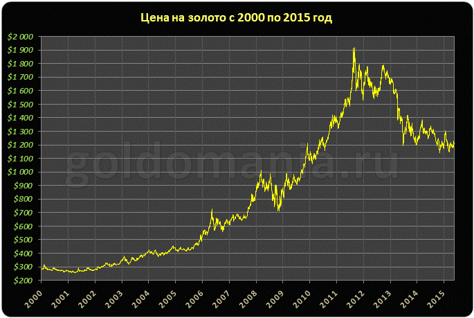 Динамика роста золота с 2000 года в рублях. График стоимости золота с 2000 года. Золото в 2000 году. Стоимость золота с 2000.