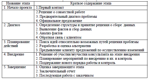 На каком этапе консалтингового проекта консультант и клиент пытаются узнать