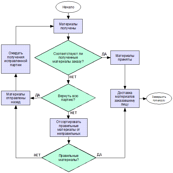 Порядок рассмотрения кредитной заявки. Блок схема процесса приемки сырья. Блок-схема процесса производства продукции на предприятии. Блок схема процесса продаж запчастей КАМАЗ. Блок схема алгоритма с процедурами.