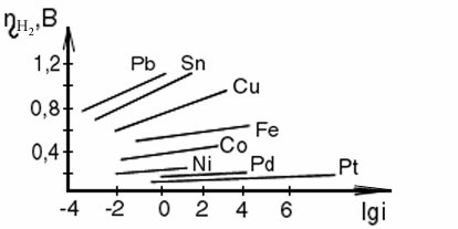 Pb sn zn. Зависимость перенапряжения от плотности тока. Влияние перенапряжения водорода. Диаграмма SN-ZN. Зависимость перенапряжения выделения водорода от PH.