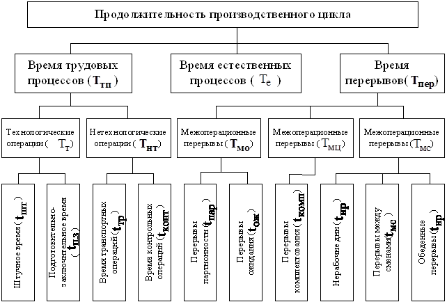 Технологический период в производстве. Структуры производственного цикла технологического процесса. Схема производственного цикла предприятия. - Производственный цикл (процесс) предприятия. Производственный цикл-его составляющие.