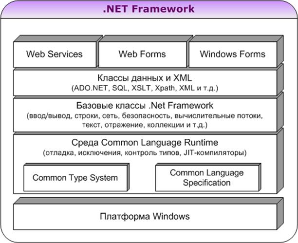 Библиотеки net framework. Платформа Microsoft.net. Структура платформы. Архитектура .net Framework. Архитектура платформы .net. .Net Framework структура.