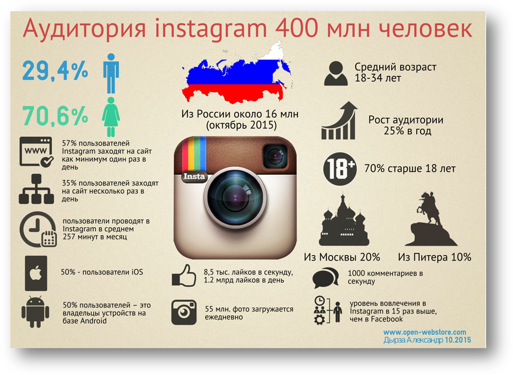 Почему появился инстаграм. Аудитория Инстаграм. Инстаграм в России. Блокировка Instagram в России. Инфографика ВК.