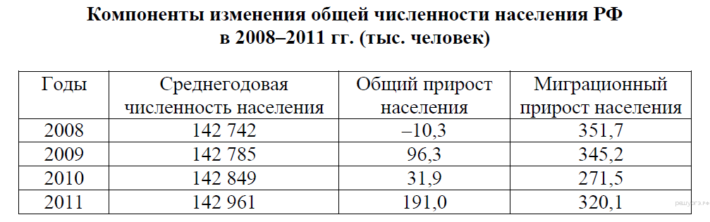 Используя данные о численности населения. Компоненты изменения численности населения. Среднегодовая численность населения. Определите миграционный прирост населения России в 2011. Среднегодовая численность населения число.