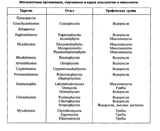 Альгология микология. Номенклатура водорослей, грибов и растений таблица. Сравнительная таблица по грибам и грибоподобным организмам. Микология таблица. Грибы и грибоподобные организмы таблица.