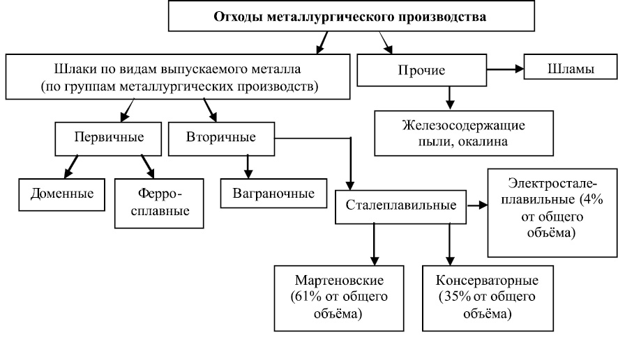 Карта схема источников образования отходов производства