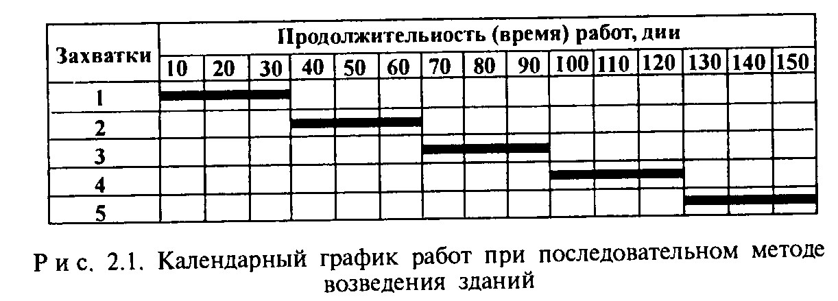 Содержание поточного метода