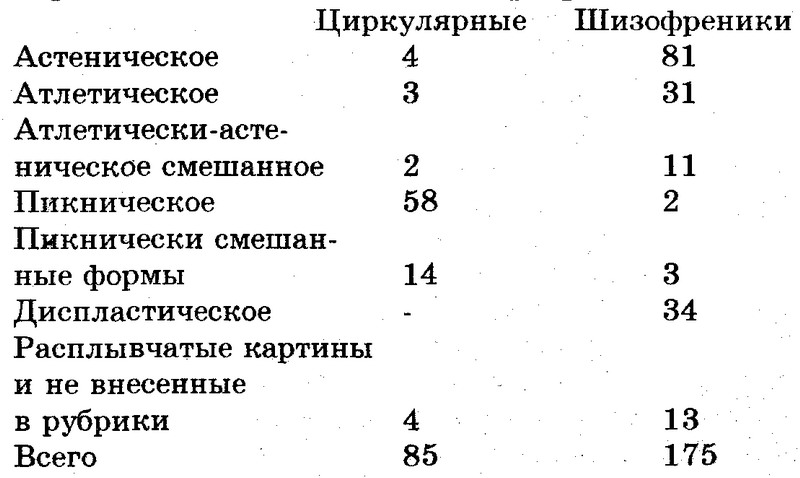 Г распределение. Циркулярная группа и шизофреническая. Чем отличаются циркулярные от шизофренических групп.